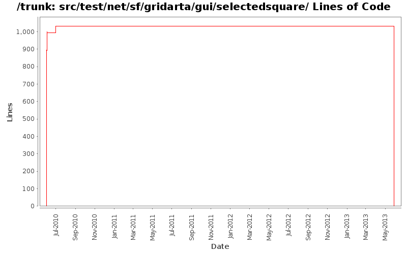 src/test/net/sf/gridarta/gui/selectedsquare/ Lines of Code
