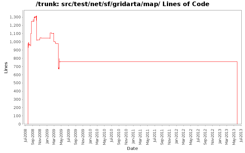src/test/net/sf/gridarta/map/ Lines of Code