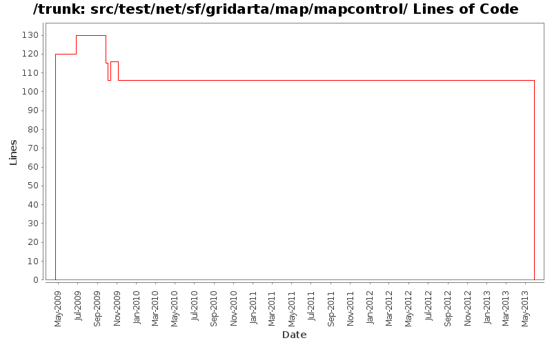 src/test/net/sf/gridarta/map/mapcontrol/ Lines of Code