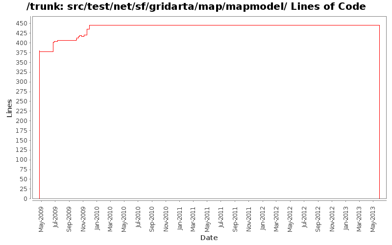 src/test/net/sf/gridarta/map/mapmodel/ Lines of Code