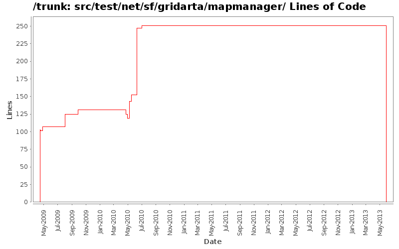 src/test/net/sf/gridarta/mapmanager/ Lines of Code