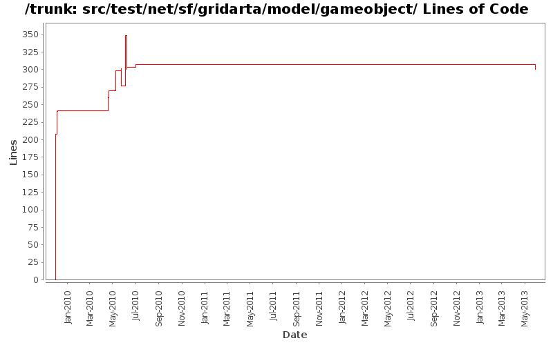 src/test/net/sf/gridarta/model/gameobject/ Lines of Code