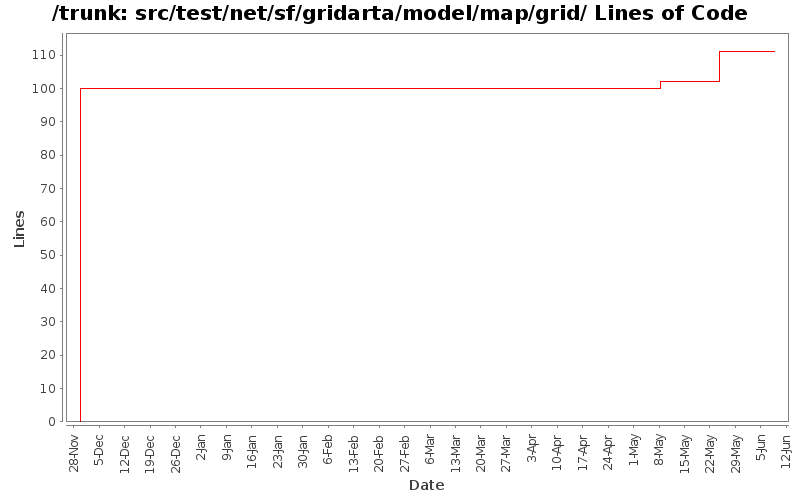 src/test/net/sf/gridarta/model/map/grid/ Lines of Code