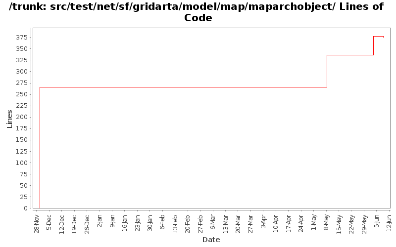 src/test/net/sf/gridarta/model/map/maparchobject/ Lines of Code
