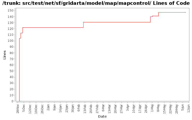 src/test/net/sf/gridarta/model/map/mapcontrol/ Lines of Code