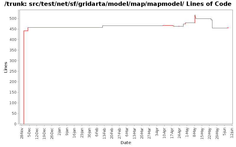 src/test/net/sf/gridarta/model/map/mapmodel/ Lines of Code