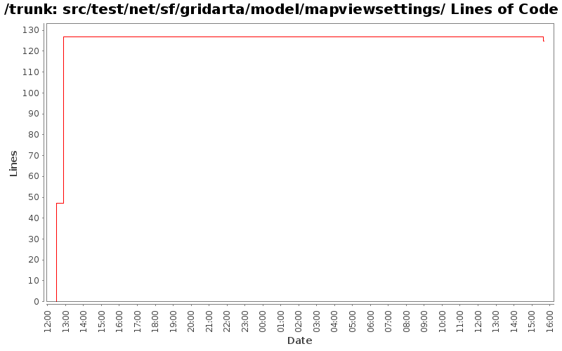 src/test/net/sf/gridarta/model/mapviewsettings/ Lines of Code