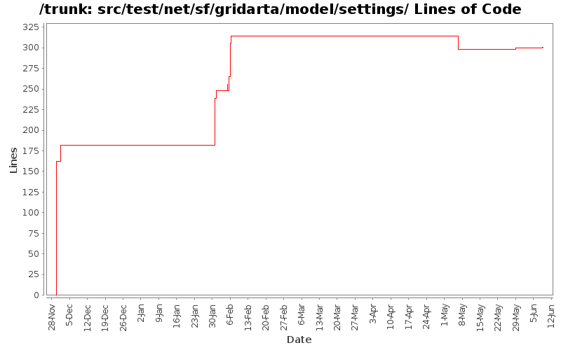 src/test/net/sf/gridarta/model/settings/ Lines of Code