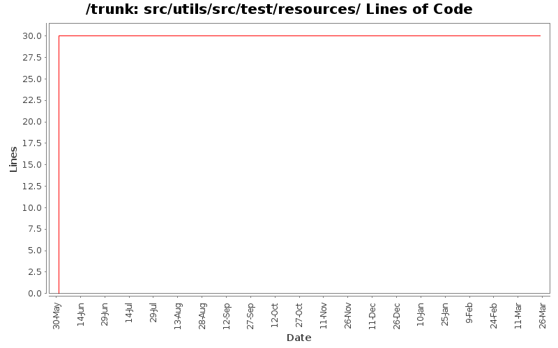 src/utils/src/test/resources/ Lines of Code