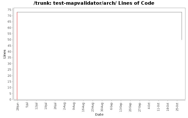 test-mapvalidator/arch/ Lines of Code