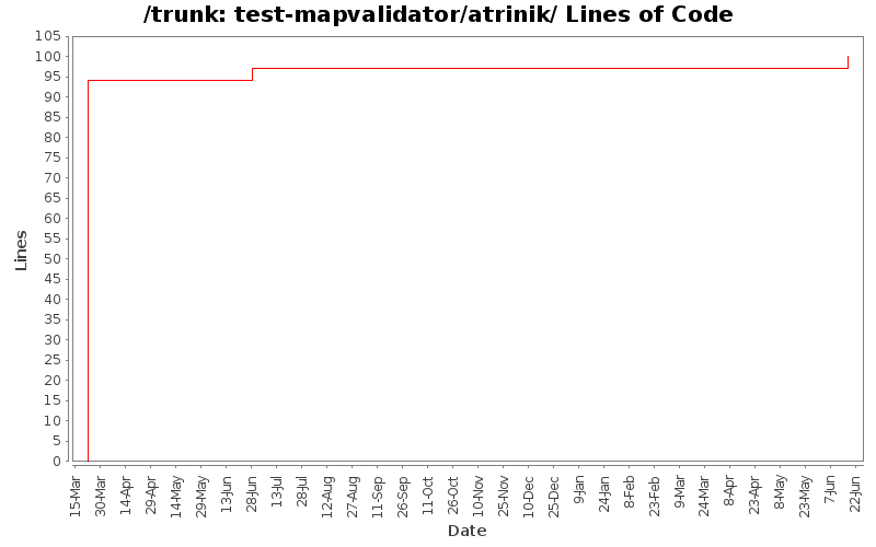 test-mapvalidator/atrinik/ Lines of Code