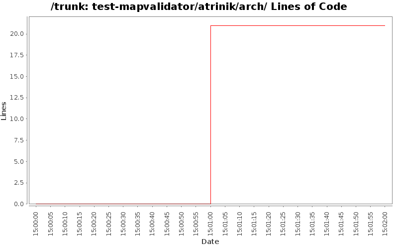 test-mapvalidator/atrinik/arch/ Lines of Code