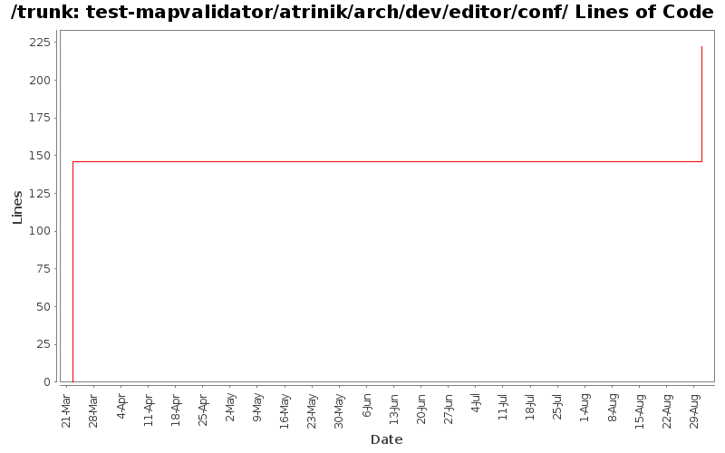 test-mapvalidator/atrinik/arch/dev/editor/conf/ Lines of Code