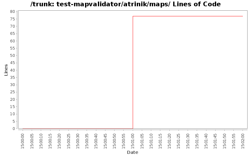 test-mapvalidator/atrinik/maps/ Lines of Code