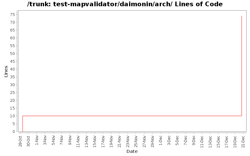 test-mapvalidator/daimonin/arch/ Lines of Code