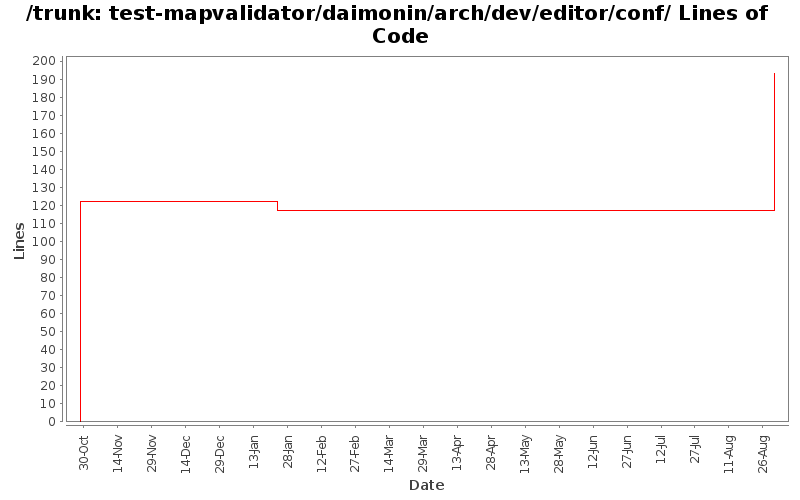 test-mapvalidator/daimonin/arch/dev/editor/conf/ Lines of Code