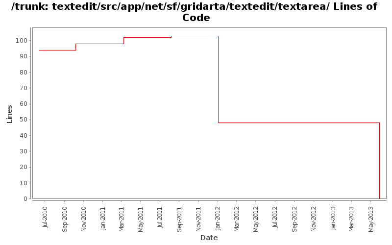 textedit/src/app/net/sf/gridarta/textedit/textarea/ Lines of Code