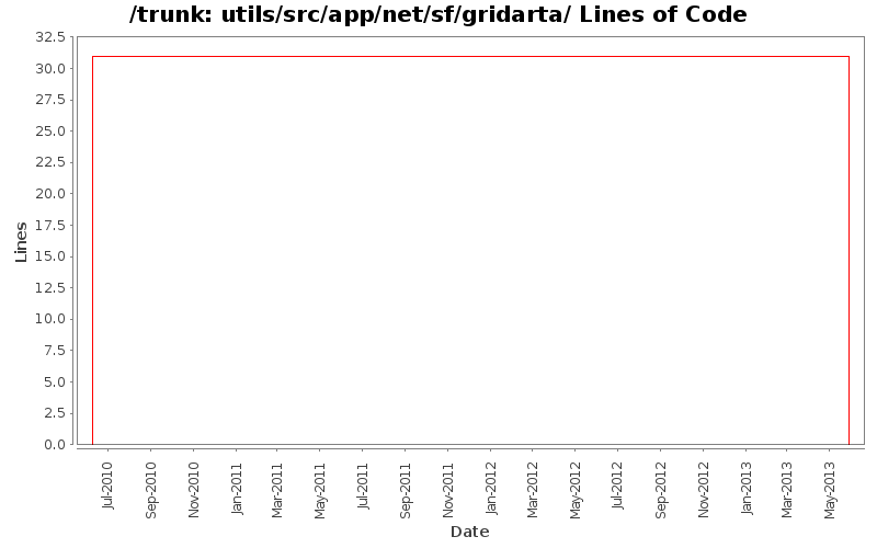 utils/src/app/net/sf/gridarta/ Lines of Code