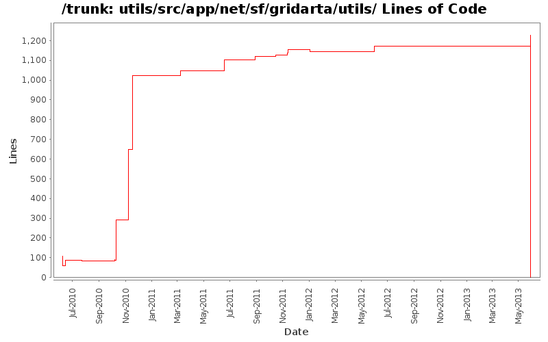 utils/src/app/net/sf/gridarta/utils/ Lines of Code