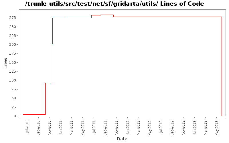 utils/src/test/net/sf/gridarta/utils/ Lines of Code