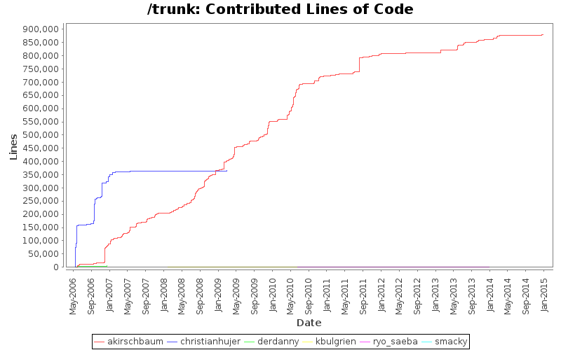 Contributed Lines of Code