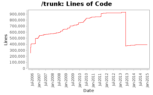Lines of Code