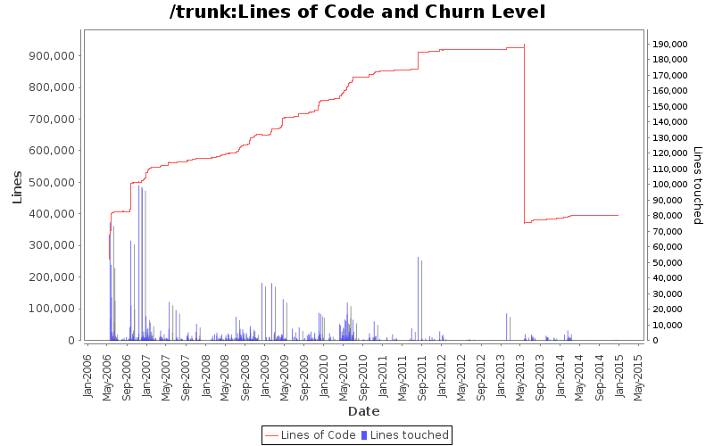 Lines of Code and Churn Level