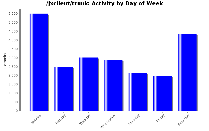 Activity by Day of Week