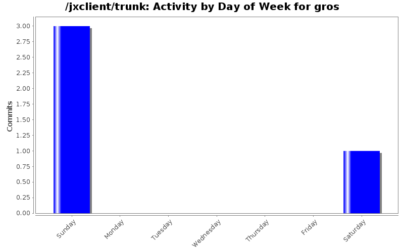 Activity by Day of Week for gros