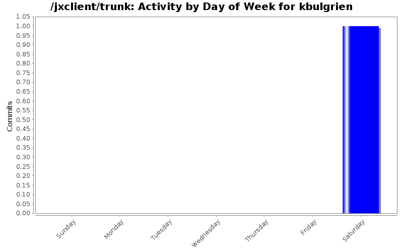 Activity by Day of Week for kbulgrien