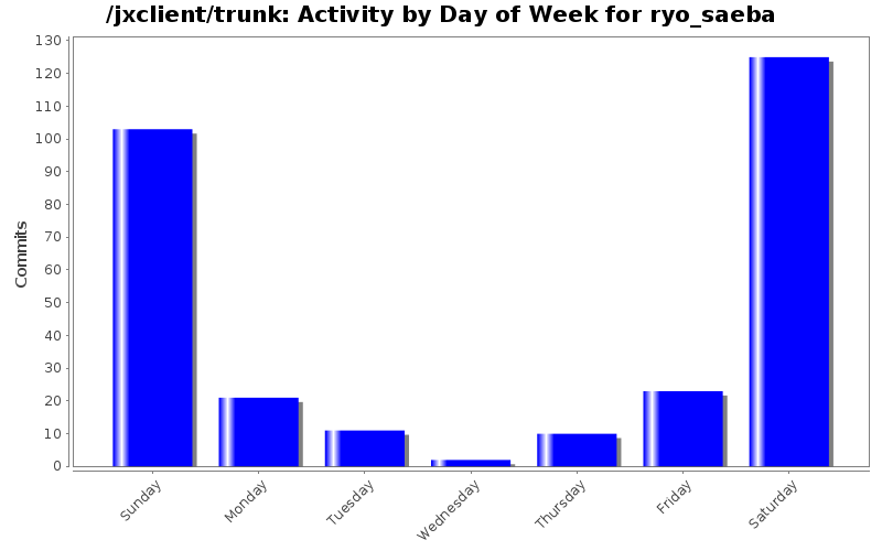 Activity by Day of Week for ryo_saeba