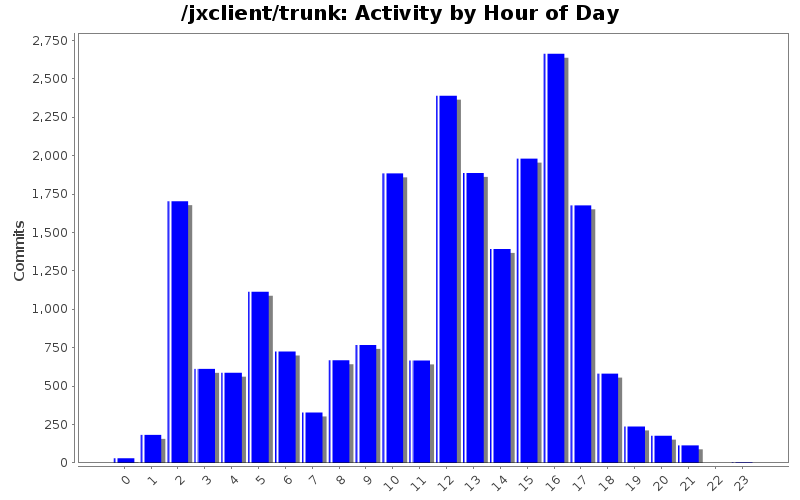 Activity by Hour of Day