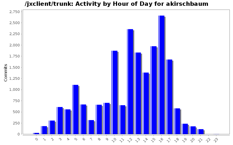 Activity by Hour of Day for akirschbaum