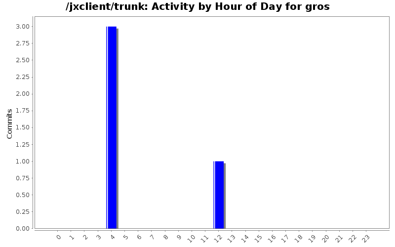 Activity by Hour of Day for gros