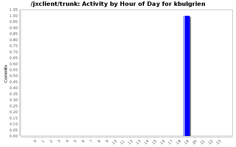 Activity by Hour of Day for kbulgrien