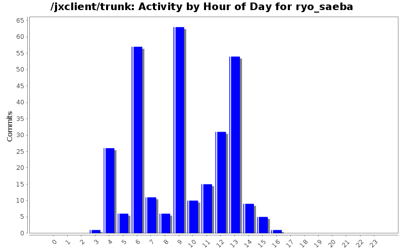 Activity by Hour of Day for ryo_saeba