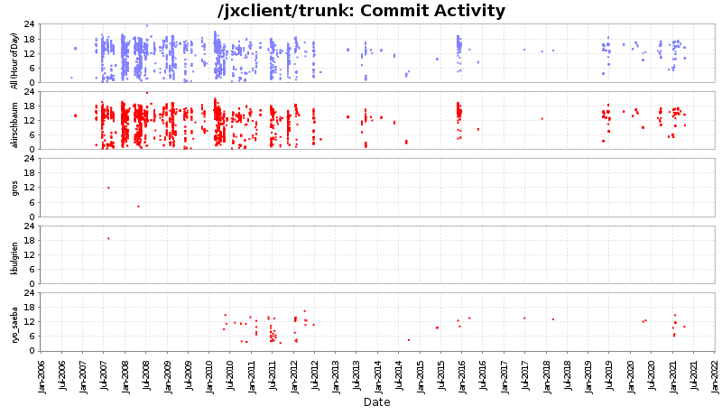 Commit Activity