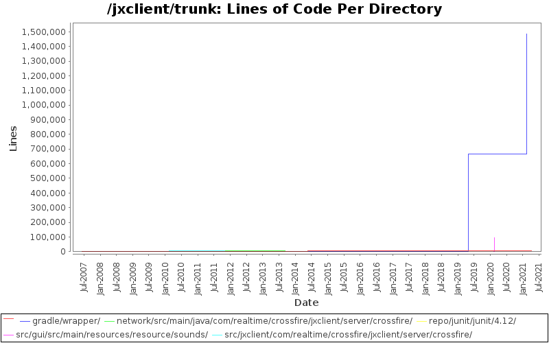 Lines of Code Per Directory