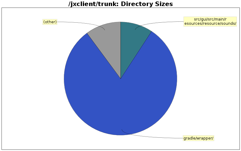 Directory Sizes