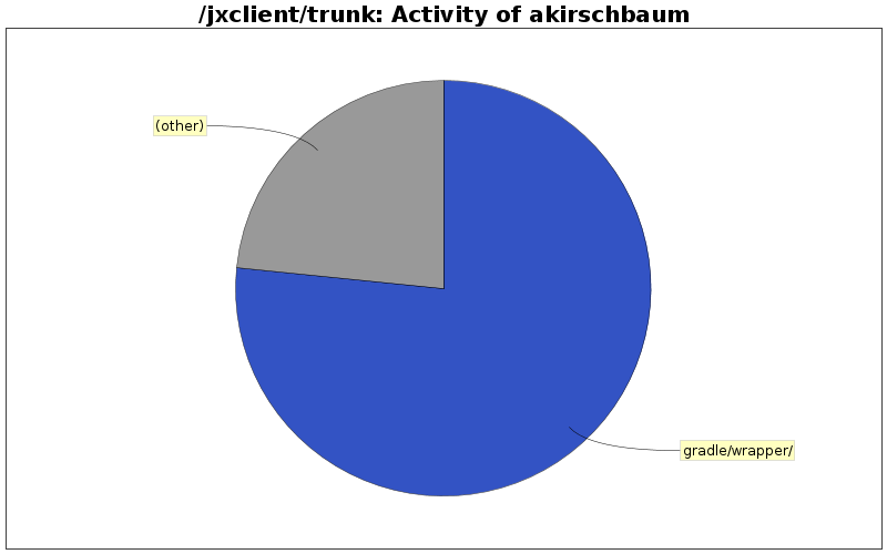 Activity of akirschbaum