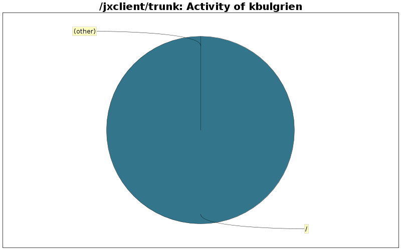 Activity of kbulgrien