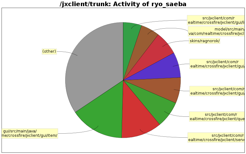 Activity of ryo_saeba