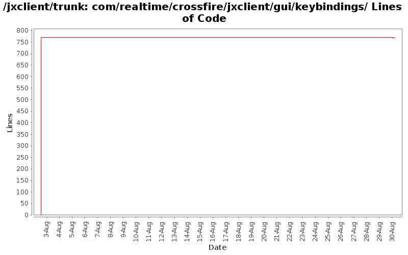 com/realtime/crossfire/jxclient/gui/keybindings/ Lines of Code
