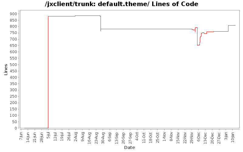 default.theme/ Lines of Code