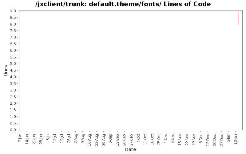 default.theme/fonts/ Lines of Code