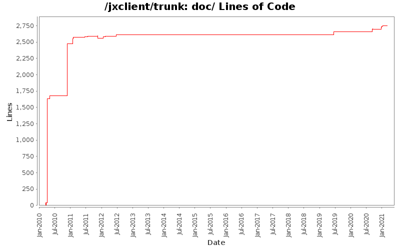 doc/ Lines of Code
