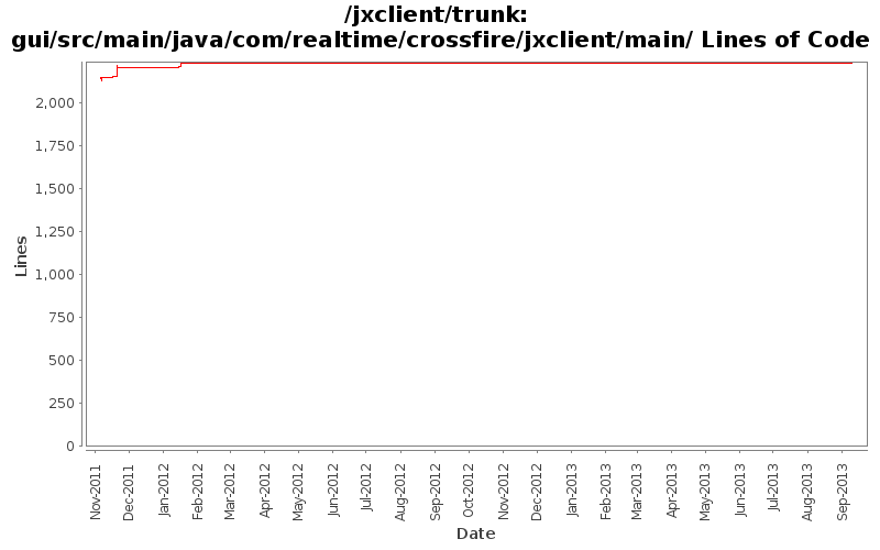 gui/src/main/java/com/realtime/crossfire/jxclient/main/ Lines of Code