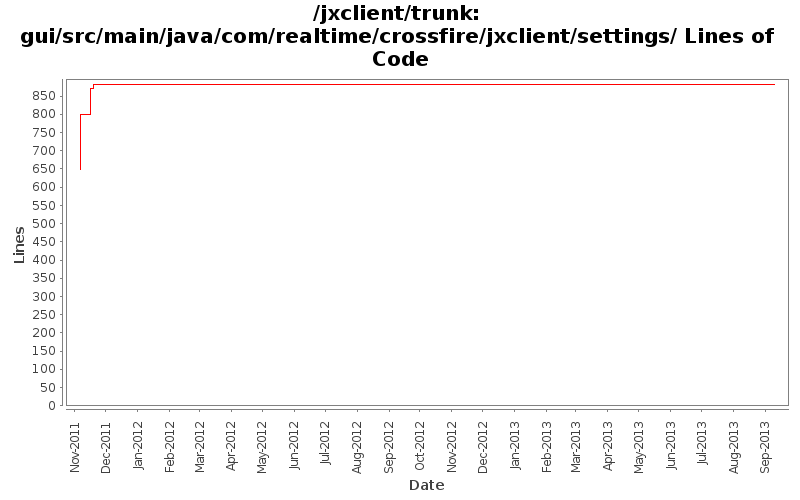 gui/src/main/java/com/realtime/crossfire/jxclient/settings/ Lines of Code