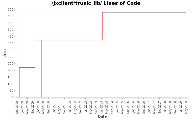 lib/ Lines of Code