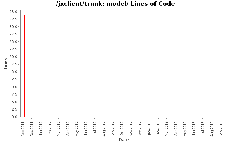 model/ Lines of Code